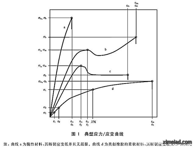 曲线图